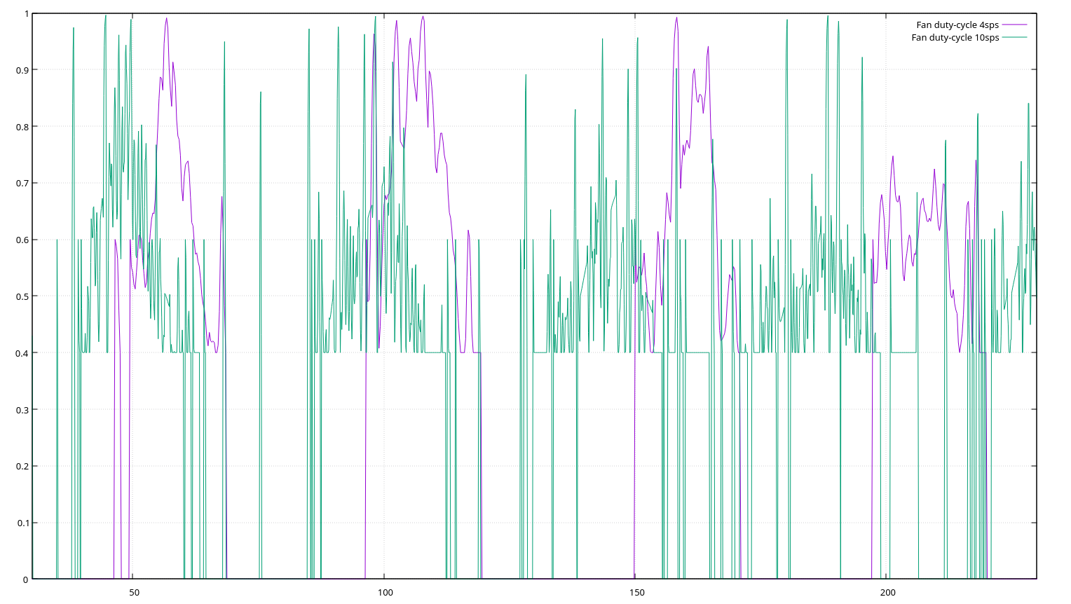 PWM, 4 versus 10 samples per second